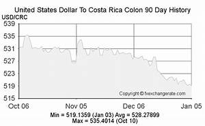 United States Dollar Usd To Costa Rica Colon Crc Exchange Rates