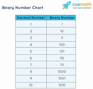 Binary Number System Chart Conversion And Operations