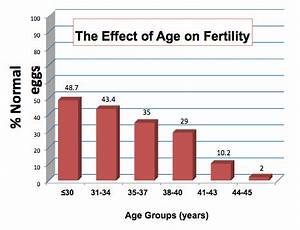 Age And Fertility Analysis And Statistics Sccrm