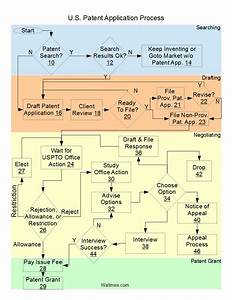 The Us Patent Application Process Flow Chart Eric Waltmire 39 S Blog