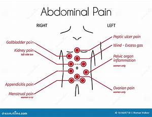Abdominal Chart And Symptoms