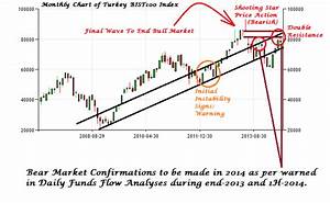Donovan Norfolk 39 S Market Analysis Turkey Bist 100 Index 29 June 2014