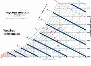 Gallery Of Psychrometric Charts Psychrometric Chart Refrigeration And