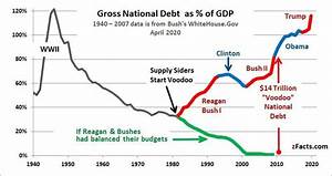 Us National Debt History By President Dataisbeautiful