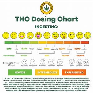 Thc Edibles Dosing Chart Chicago Cannabis Company
