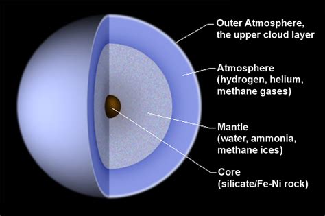 Inti Planet Uranus