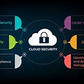 Cloud Security Fundamentals
