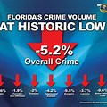 Florida Crime