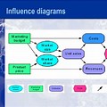 Influence Diagram