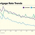 Rate Trends