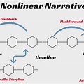 Nonlinear Narrative Structure