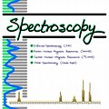 Organic Chemistry Types of Spectroscopy