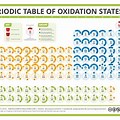 Oxidation State