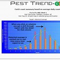 Pest Monitoring Trend Analysis