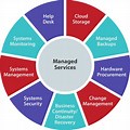 MSP Managed Service Provi… 