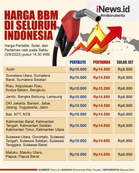 Harga BBM di Indonesia