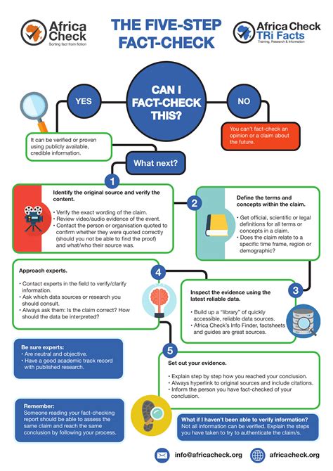 fact checking process