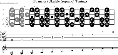 ukulele scale