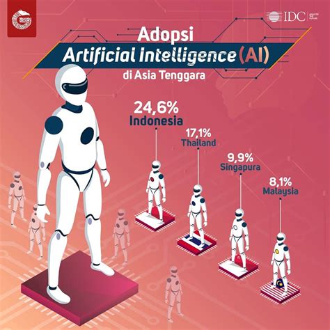 AI in Indonesia