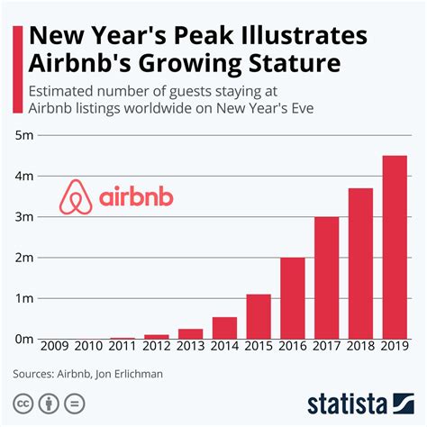 Airbnb property prices