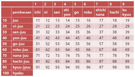 Angka 51-60 dalam Bahasa Jepang