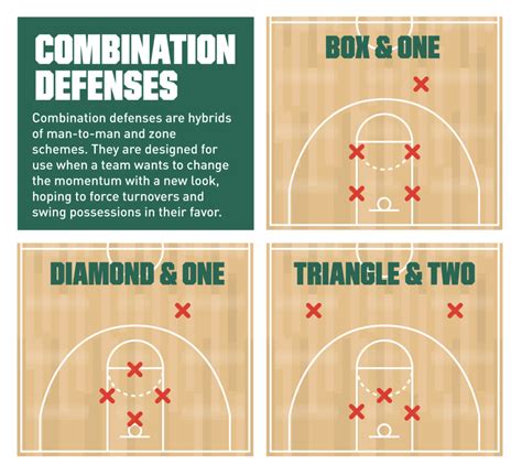 Basketball Strategy