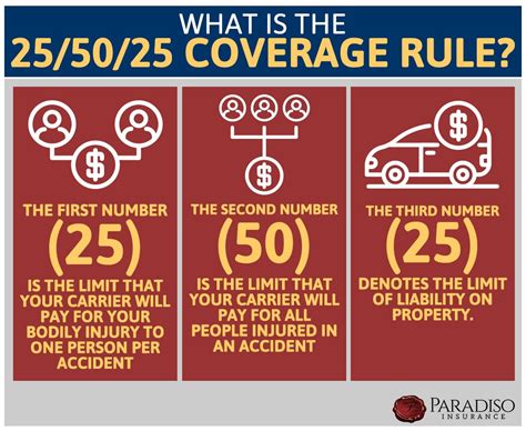 Benefits of 50/25 Insurance Policy