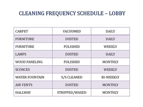 Cleaning Frequency