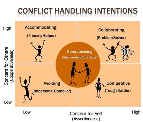 Conflict Affecting Productivity