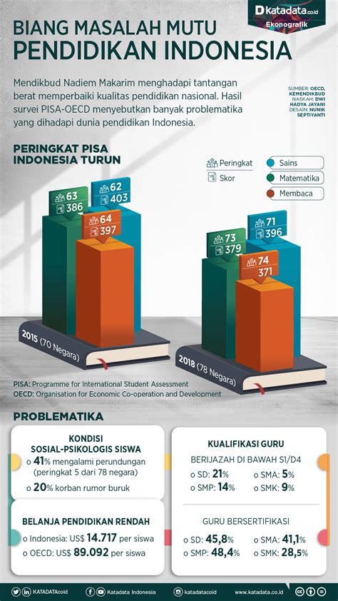 Gambar Infografis Poster Pendidikan Indonesia