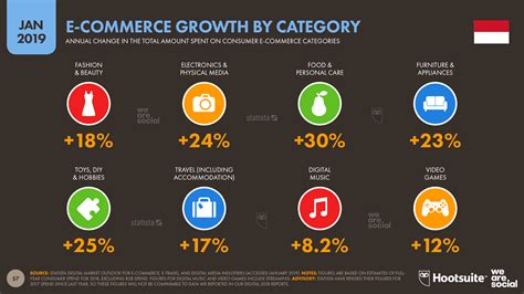 E-commerce trend in Indonesia