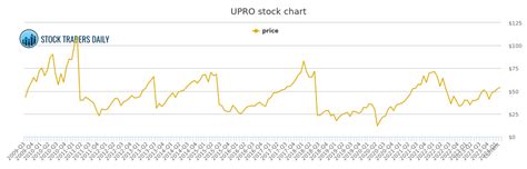 Is UPRO stock right for you?