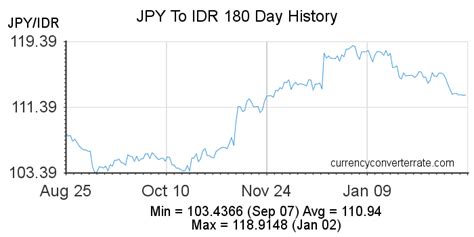 Japanese Yen and Indonesian Rupiah exchange rate