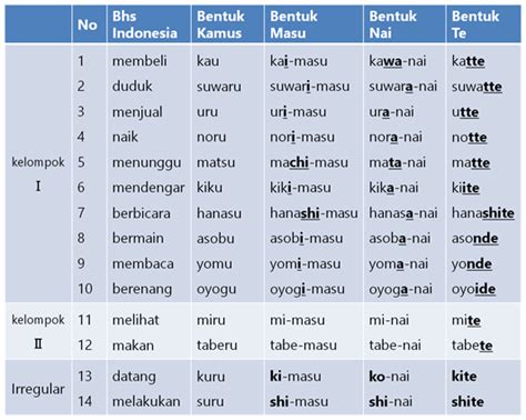 Kata Kerja dalam Bahasa Jepang