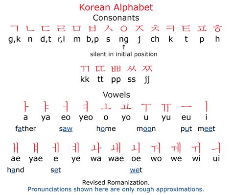 Korean Language Letters and Pronunciation