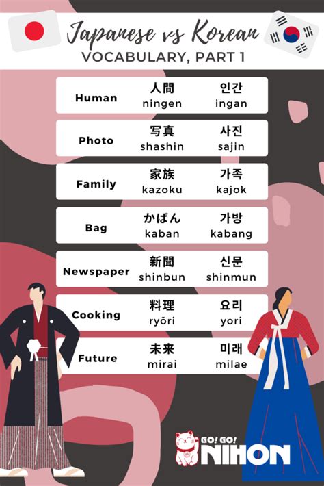 Perbedaan Bahasa Korea dan Bahasa Jepang