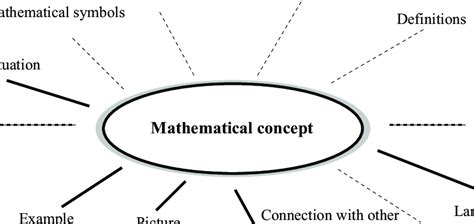 Mathematical Concept