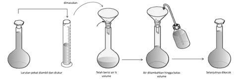 Mengukur Cairan dalam Eksperimen Kimia