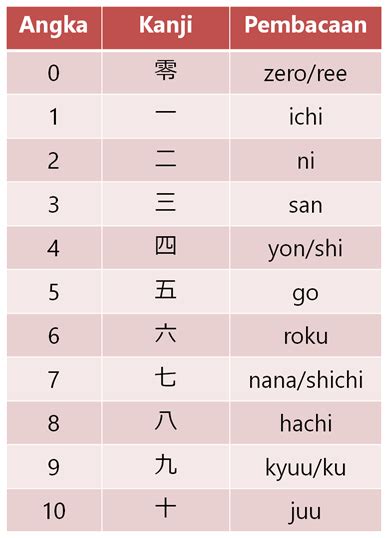 Menulis angka Jepang Hiragana