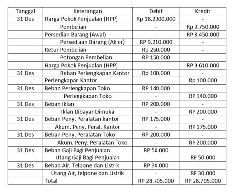 Menyerahkan Laporan Lengkap