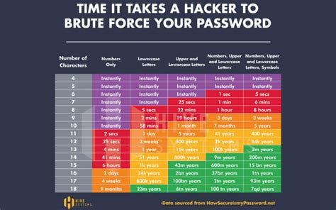 Password Strength and Security