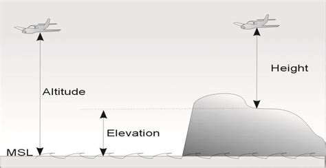Pemantauan Ketinggian dalam Penerbangan