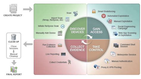 Penetration Testing Tools