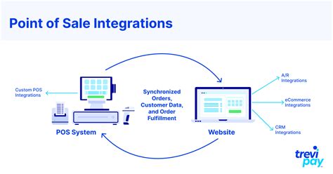 Pos System Integrations