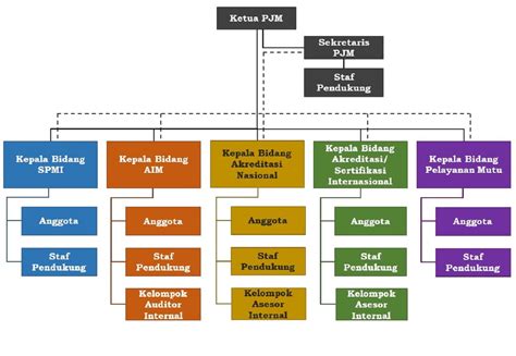 Struktur organisasi matriks