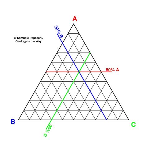 Triangular Plot