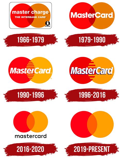 Visa Mastercard logo evolution
