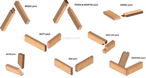 alat dan bahan pembuatan sambungan balok kayu