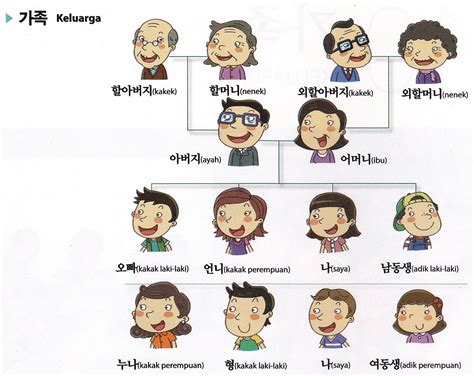 Arti Bibi dalam Bahasa Korea