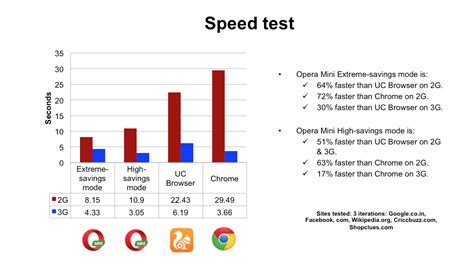 Browser Speed Comparison
